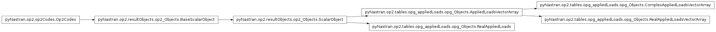 Inheritance diagram of pyNastran.op2.tables.opg_appliedLoads.opg_Objects