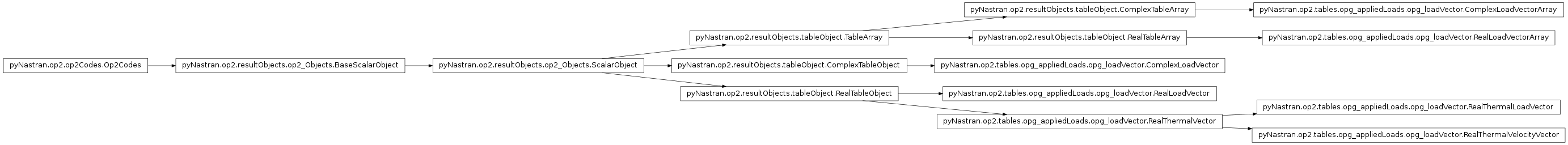 Inheritance diagram of pyNastran.op2.tables.opg_appliedLoads.opg_loadVector