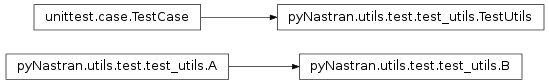 Inheritance diagram of pyNastran.utils.test.test_utils